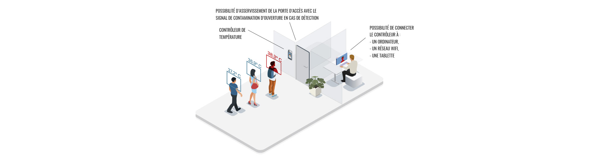 Contrôleur d'accès portatif de température